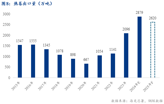 Mysteel：2025年热轧板卷价格展望——出口见顶回落过剩压力累积(图7)