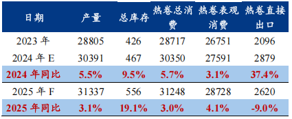 Mysteel：2025年热轧板卷价格展望——出口见顶回落过剩压力累积(图8)