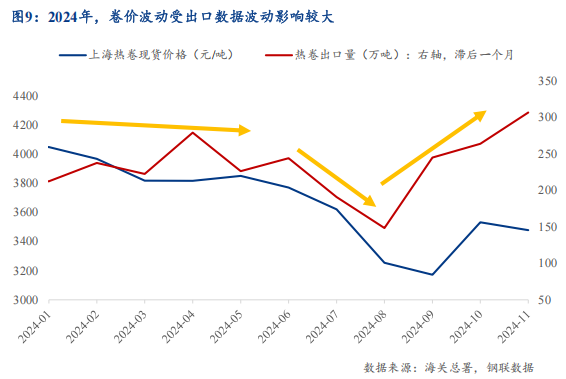 Mysteel：2025年热轧板卷价格展望——出口见顶回落过剩压力累积(图9)