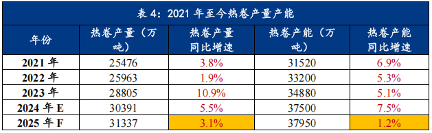 Mysteel：2025年热轧板卷价格展望——出口见顶回落过剩压力累积(图13)