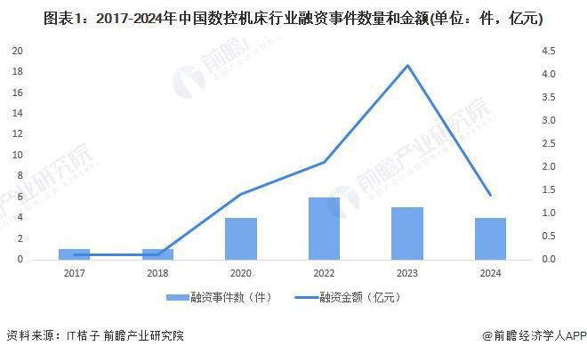 【投资视角】启示2024：中国数控机床行业投融资及兼并重组分析(附投融资汇总、产业园区、兼并重组等)(图1)