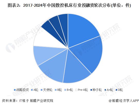 【投资视角】启示2024：中国数控机床行业投融资及兼并重组分析(附投融资汇总、产业园区、兼并重组等)(图2)