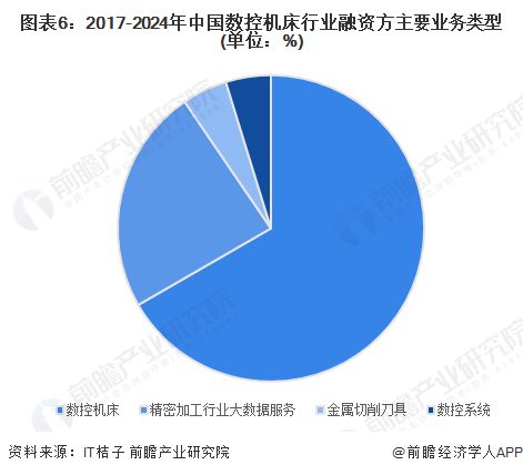 【投资视角】启示2024：中国数控机床行业投融资及兼并重组分析(附投融资汇总、产业园区、兼并重组等)(图3)