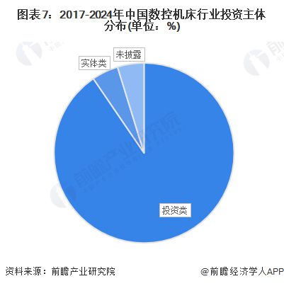 【投资视角】启示2024：中国数控机床行业投融资及兼并重组分析(附投融资汇总、产业园区、兼并重组等)(图4)