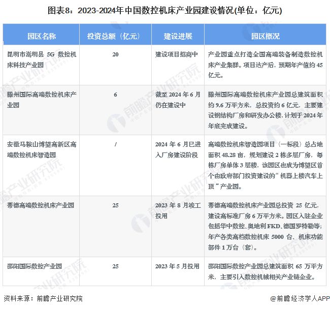 【投资视角】启示2024：中国数控机床行业投融资及兼并重组分析(附投融资汇总、产业园区、兼并重组等)(图5)