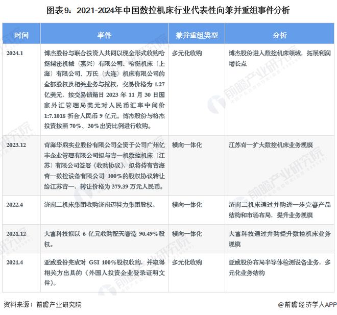 【投资视角】启示2024：中国数控机床行业投融资及兼并重组分析(附投融资汇总、产业园区、兼并重组等)(图6)