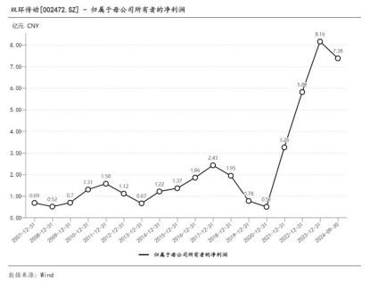 新能源汽车齿轮业务高速增长双环传动预计2024年净利润超10亿元(图1)