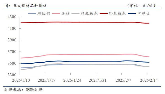 钢材下游周报：节后全国开工项目汇总上市车企产销数据公布(图1)