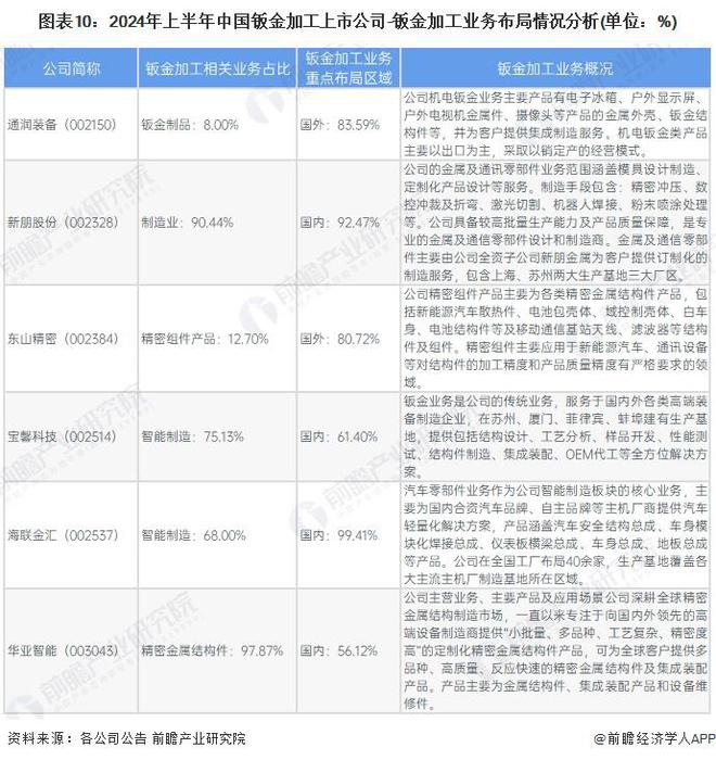 【最全】2024年钣金加工行业上市公司全方位对比（附业务布局汇总、业绩对比、业务规划等）(图1)