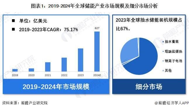 星空体育网站：【储能】行业市场规模：2024年全球储能行业市场规模达627亿美元抽水装机占比67%(图1)