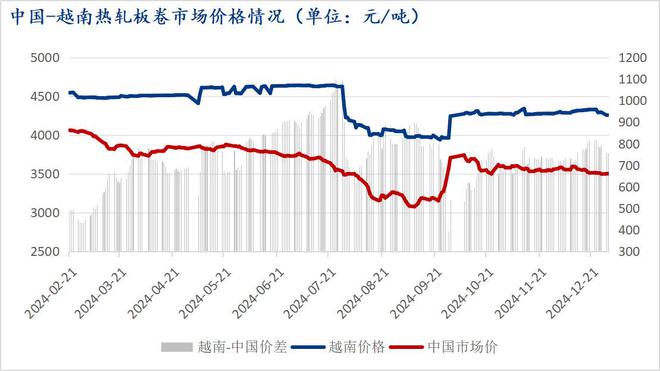 Mysteel：越南对华进口热轧板卷征收临时反倾销税的影响分析(图1)