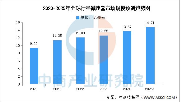 2025年中国减速器行业市场前景预测研究报告(图5)