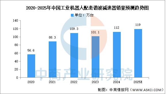 2025年中国减速器行业市场前景预测研究报告(图4)