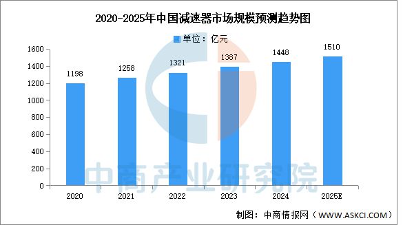 2025年中国减速器行业市场前景预测研究报告(图3)