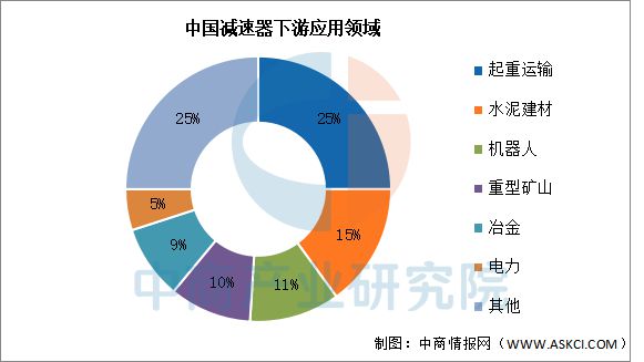 2025年中国减速器行业市场前景预测研究报告(图6)