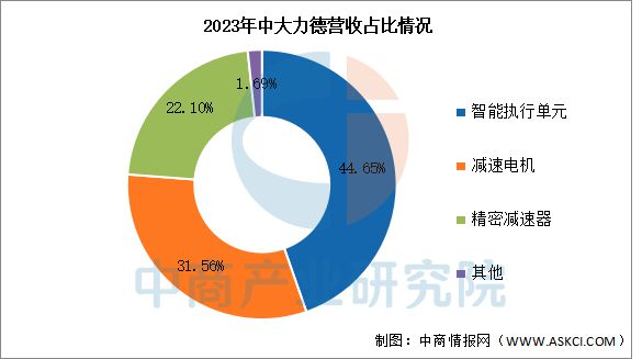 2025年中国减速器行业市场前景预测研究报告(图12)