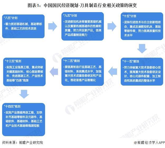 重磅！2025年中国及31省市刀具行业政策汇总及解读（全）从技术改造到核心基础零部件突破的政策演进(图1)