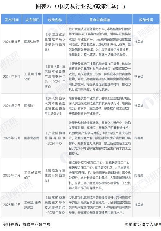 重磅！2025年中国及31省市刀具行业政策汇总及解读（全）从技术改造到核心基础零部件突破的政策演进(图2)