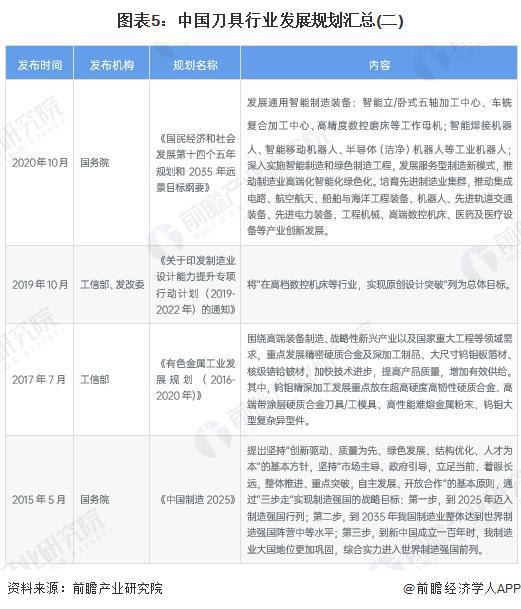 重磅！2025年中国及31省市刀具行业政策汇总及解读（全）从技术改造到核心基础零部件突破的政策演进(图5)