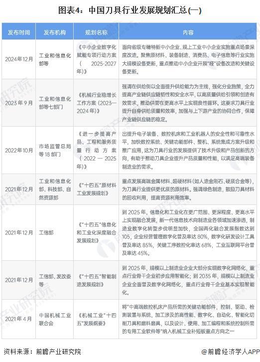 重磅！2025年中国及31省市刀具行业政策汇总及解读（全）从技术改造到核心基础零部件突破的政策演进(图4)