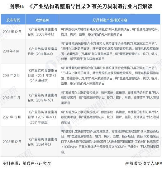 重磅！2025年中国及31省市刀具行业政策汇总及解读（全）从技术改造到核心基础零部件突破的政策演进(图6)