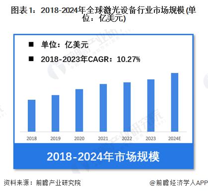 星空体育网站：【激光设备】行业市场规模：2024年全球激光设备行业市场规模将达到近400亿美元通用占比超60%(图1)