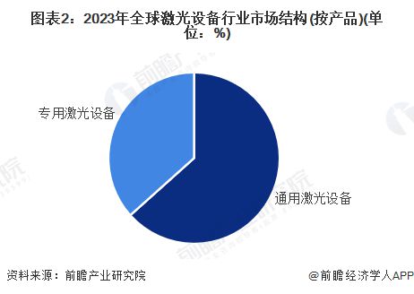 星空体育网站：【激光设备】行业市场规模：2024年全球激光设备行业市场规模将达到近400亿美元通用占比超60%(图2)